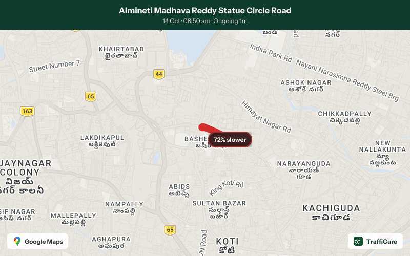 Congestion alert: Almineti Madhava Reddy Statue Circle Road 72% slower than usual 2 stretches affected along 1.2 km Current speed: 3 km/h Ongoing for 1 min and counting