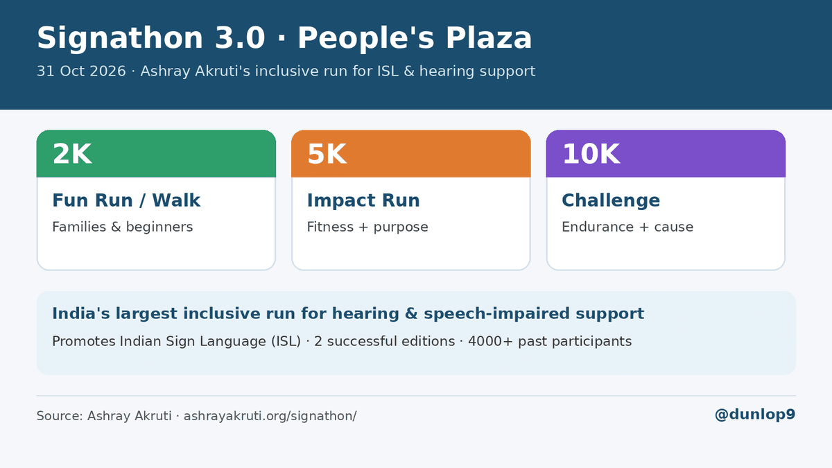 People's Plaza, Oct 31: Signathon 3.0 — Ashray Akruti's inclusive 2K/5K/10K for Indian Sign Language awareness and hearing & speech support. Register while slots last. https://ashrayakruti.org/signath