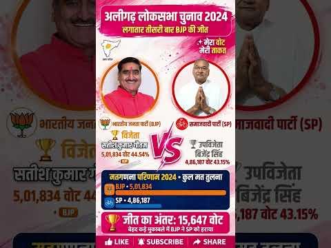 अलीगढ़ में BJP की लगातार तीसरी जीत 🔥 सतीश गौतम vs बिजेंद्र सिंह  Aligarh Election Result 2024#shorts