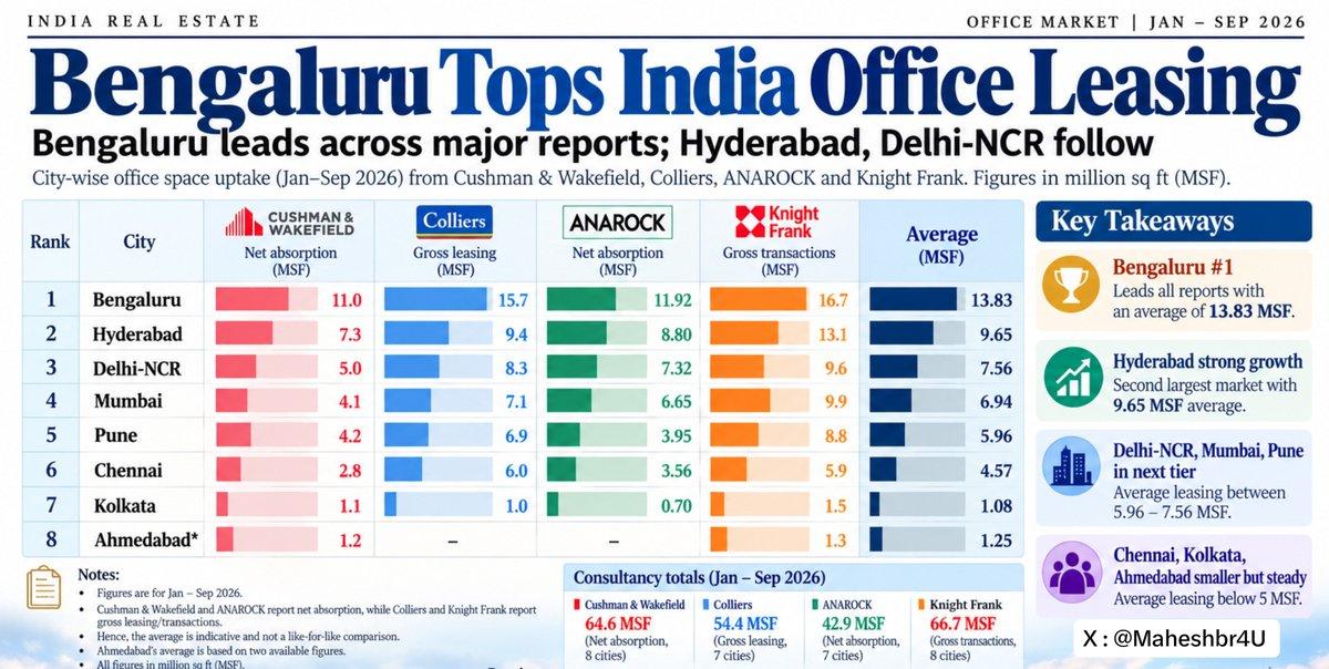 ■#Bengaluru, Tops the Office Leasing figures for Jan-Sep 2026 (9 Months) across, consulting firms of @CushWake , @colliers_ind , @ANAROCK , @KnightFrank_IN 👏 ■Avg Figs in MSf, :13.83,