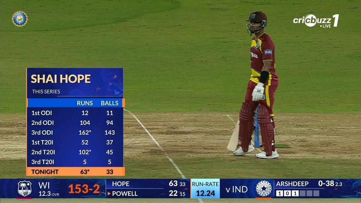 Shai Hope is in BEAST MODE!🤯🔥 Across ODIs and T20Is in this series: 💯 3 centuries 🔥 2 half-centuries #INDvWI #ShaiHope #Hyderabad #MenInMaroon