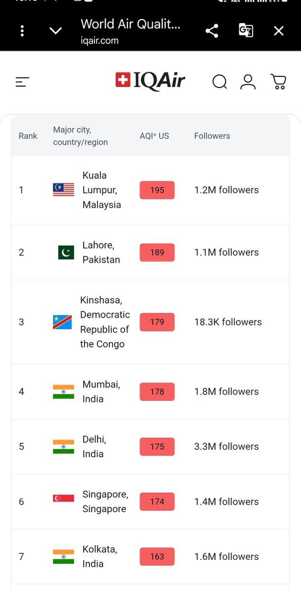 is not in the ranking, because 30+% of in hotspots are turned OFF.. The best solution to reduce airpollution is to turn OFF all pollution monitoring