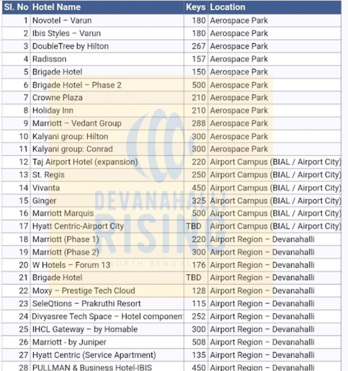 RT by @JoeyApril10497: 25+ Hotels planned for Airport region & by 2030 many would be operational. By then another 15-20 hi end hotels would set shop there. This Suburb alone is