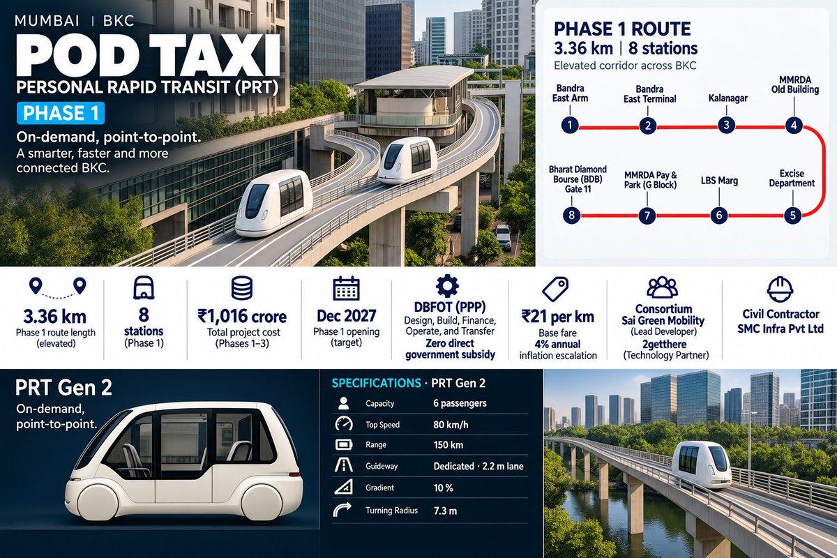 Mumbai’s BKC Pod Taxi | Phase 1 • 3.36 km elevated route • 8 stations, ~200 m apart • ₹1,016 crore total estimated cost • 6 passengers/pod • ₹21/km base fare Implemented by MMRDA under a PPP model. Ta