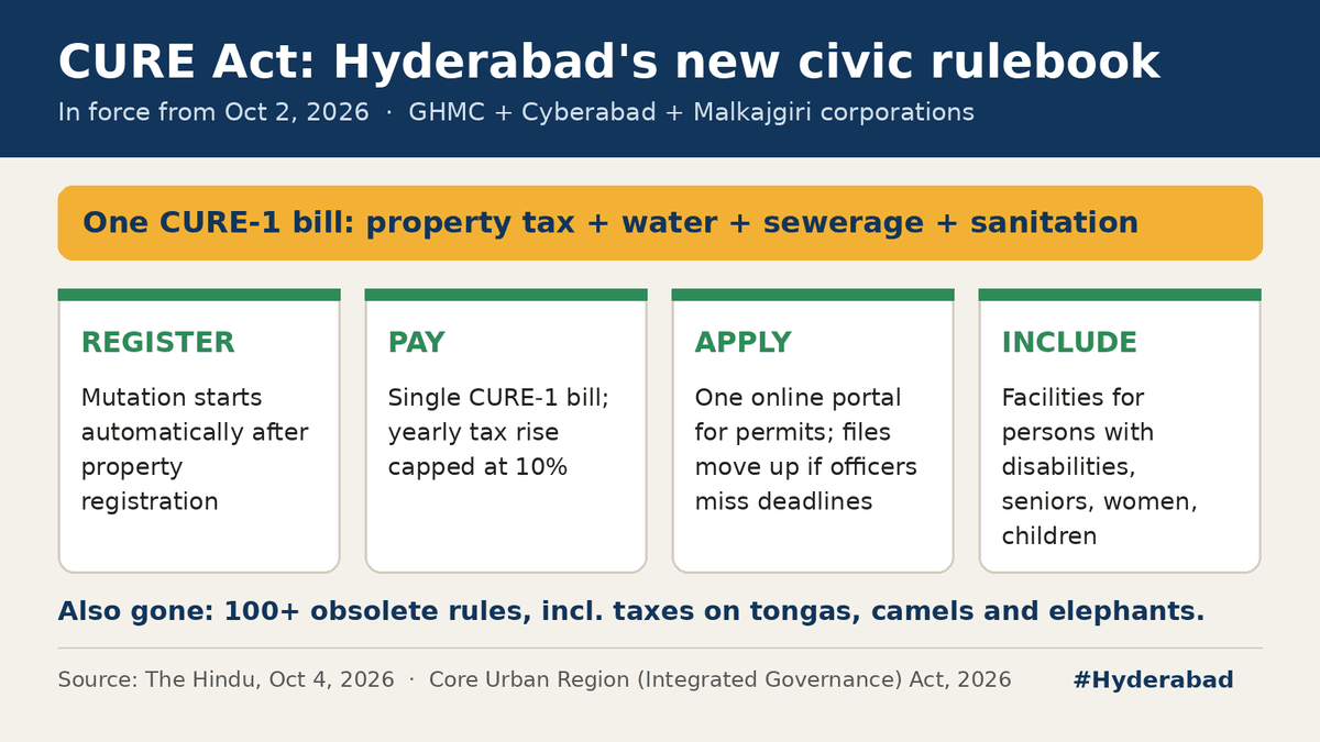 Hyderabad's CURE Act is live: register a property and mutation starts on its own, and tax, water, sewerage and sanitation will come as one CURE-1 bill. Even the old tax on camels and elephants is gone
