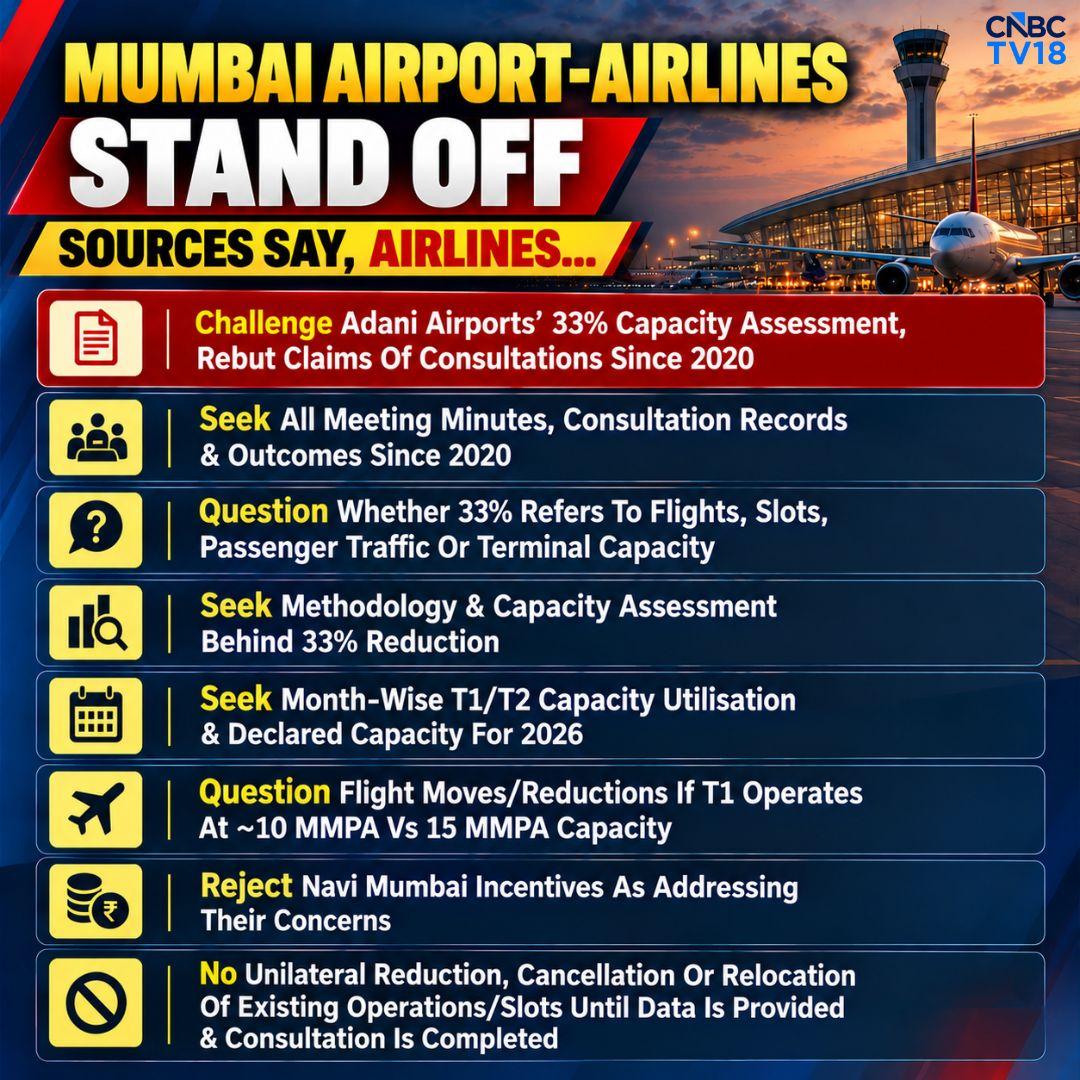 RT by @madeehamedia: ✈️#Mumbai Airport–Airlines Standoff | say : 🔴 Airlines Challenge Adani Airports’ 33% capacity assessment 📊 Seek supporting data & consultation records since 2020 ❓ Questi
