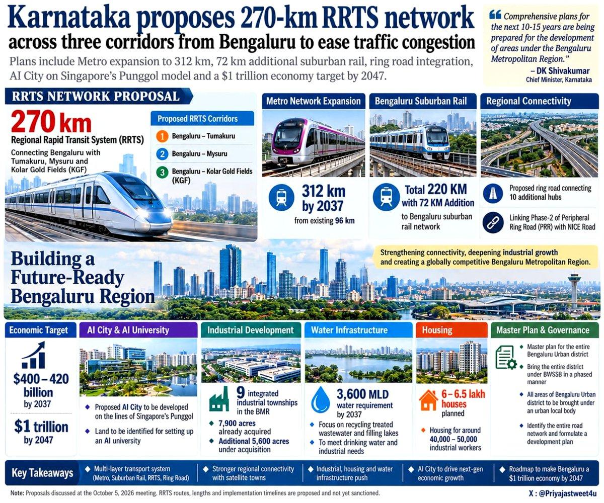 RT by @pradeep_c_k: Following decisions taken at Meeting on Metropolitan Region (BMR) development plan, under CM @DKShivakumar ◆ 270-km RRTS network — Bengaluru ↔ Tumakuru, Mysur