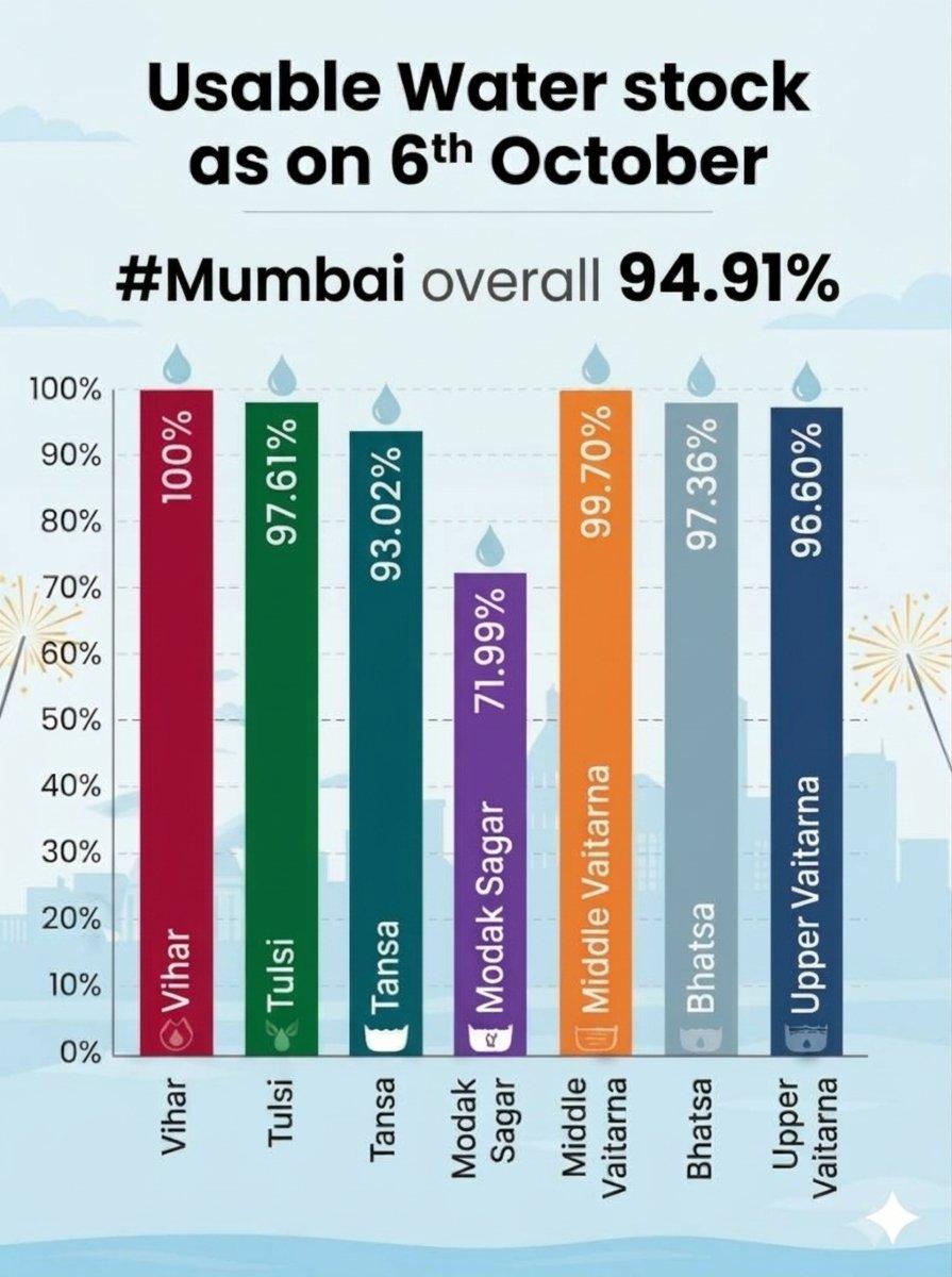 Usable Water stock as on 6th October overall 94.91% - Vihar 100% - Tulsi 97.61% - Tansa 93.02% - Modak Sagar 71.99% - Middle Vaitarna 99.70% - Bhatsa 97.36% - Upper Vaitarna 96.60%