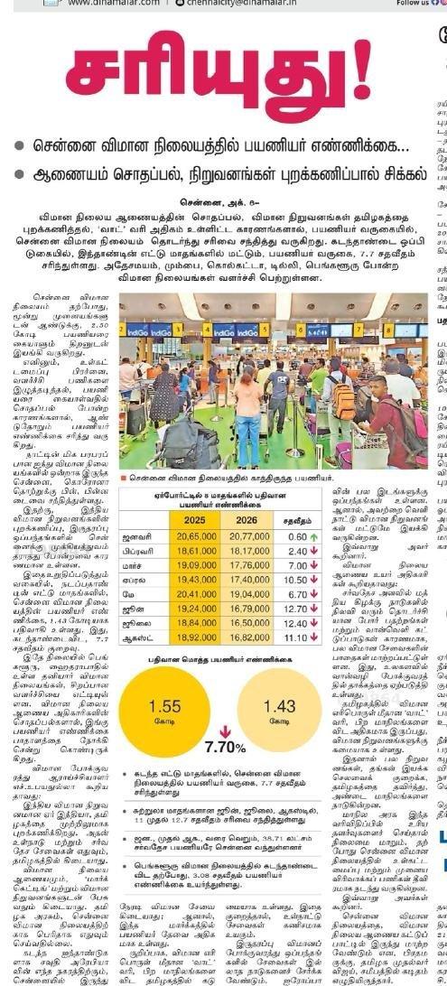 💢💢Chennai Airport - Fallen Hub💢💢 Airport passenger traffic is down in 2026 compared with the same months of 2025, according to @dinamalarweb report Daily average passengers fell from 1.55 lak