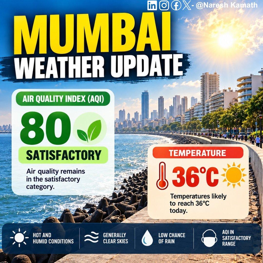 Mumbai may see temperatures up to 36°C, while AQI stands at 80 in the satisfactory category.