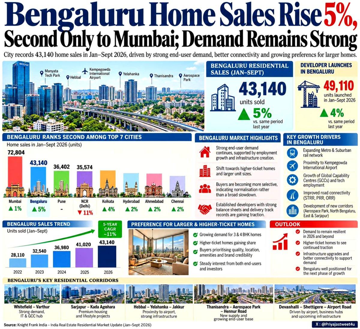 RT by @Sunildubey1990: recorded 's highest 5% growth in Residential Apartment Sales for Apr-Sep 2026 馃憦 馃敺 43,140 homes sold in Jan鈥揝ep 2026, up 5% YoY 馃敺 Unitwise, Bengaluru ranked 2nd