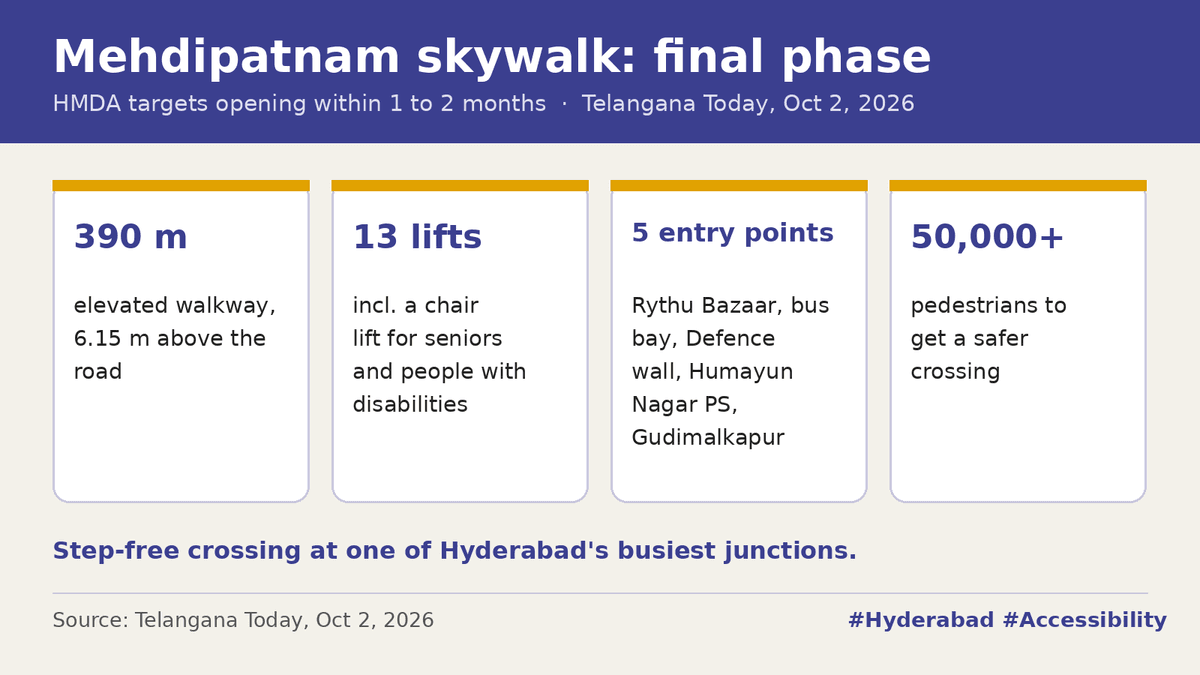Mehdipatnam's 390 m skywalk is almost done: 5 entry points and 13 lifts, including a chair lift for seniors and people with disabilities, at one of Hyderabad's busiest junctions. HMDA aims to open it