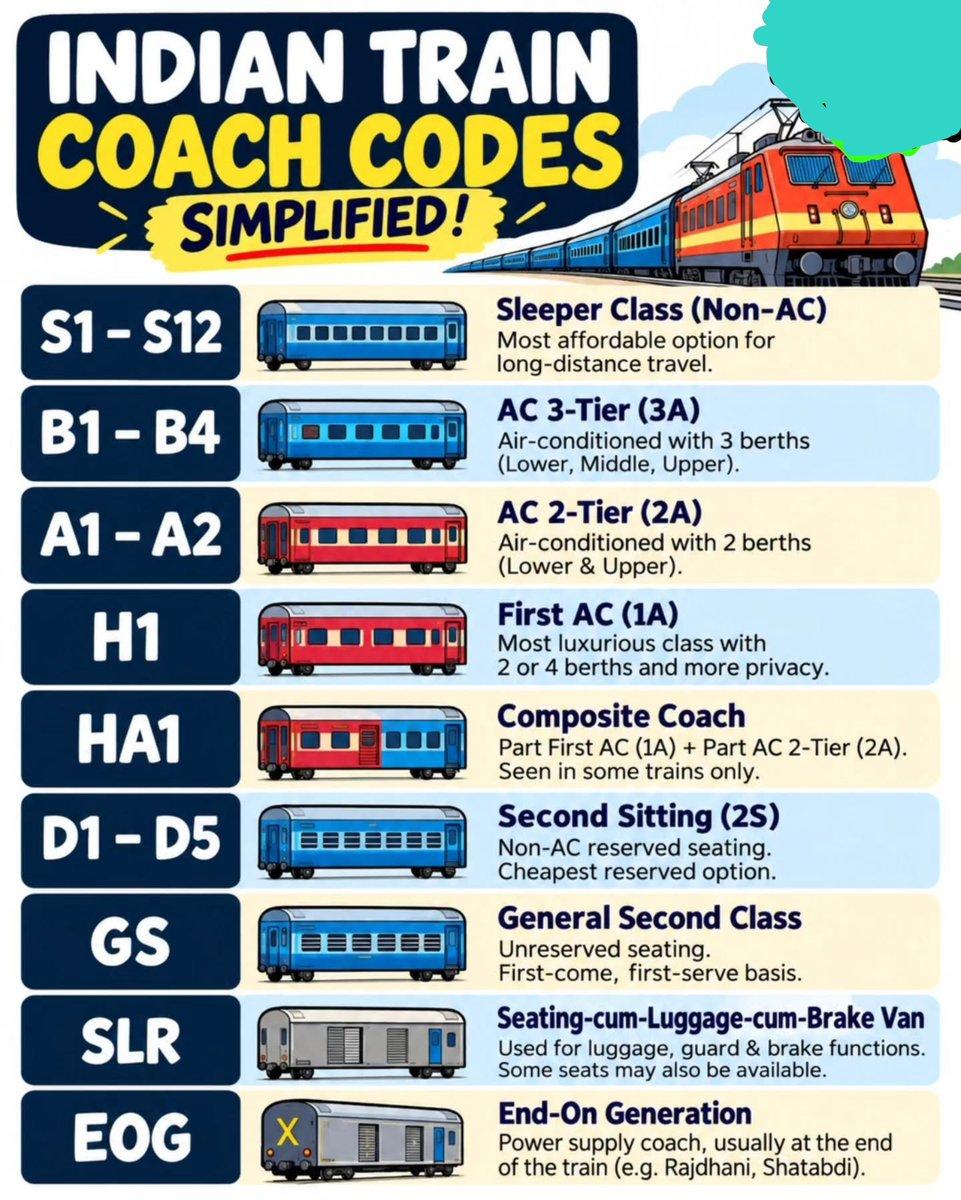 Indian Train 🚂 Coach Codes Simplified! @RailMinIndia @SCRailwayIndia @ltmhyd @OfficialDMRC @sadaeHussaini