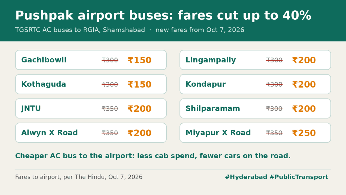 Gachibowli to Hyderabad airport by AC bus now costs ₹150, down from ₹300. TGSRTC has cut Pushpak fares by up to 40% from Oct 7, with cheaper rides from Kothaguda, Kondapur, Lingampally, JNTU and Miyap