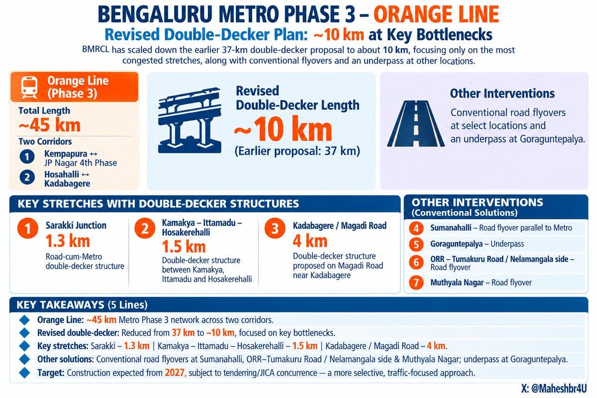 ■#Bengaluru Metro Phase-3 ( Orange Line) from JP Nagar to Hebbal Kempapura & Magadi Road, shall have 10 KM double-decker ■ Key stretches: Sarakki – 1.3 km, Kamakya–Ittamadu–Hosakerehalli – 1.5 km & Ma