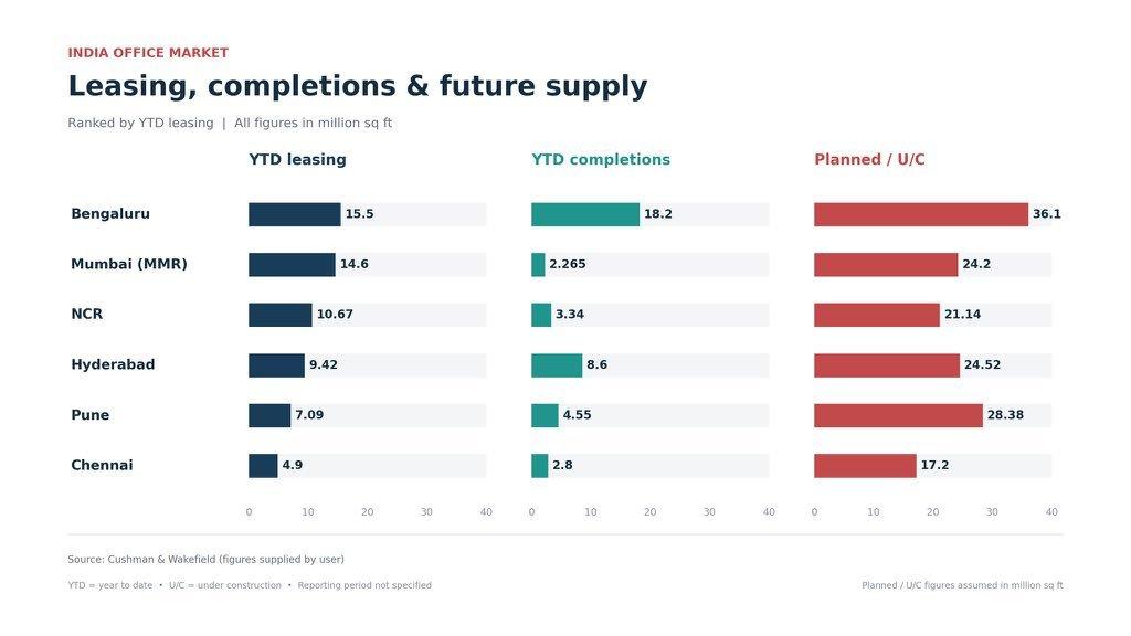 RT by @dino1184: - Lowest YTD leasing among major cities in India this year 🥲 - Second lowest YTD Office Space completions this year 🤦 - Lowest planned or under construction office spaces 😭 B