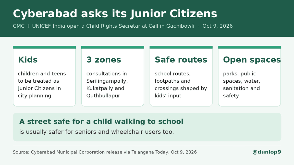 Gachibowli: Cyberabad civic body and UNICEF India opened a Child Rights Secretariat Cell. Kids in Serilingampally, Kukatpally and Quthbullapur will shape safe school routes, footpaths and parks. https