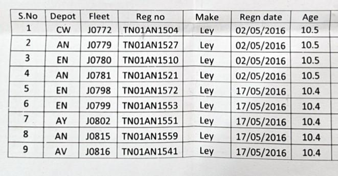 RT by @rdss21s: : Retired buses in , dumped in districts? Rule: Replace buses at 9 years or 12 lakh km, whichever comes first. Yet @MtcChennai sends 383 old buses to , #