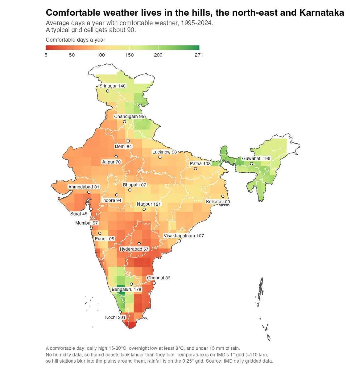 RT by @kirankandra1986: #Bengaluru is #India's Major city with most days of comfortable weather in an year 👏 1. Bengaluru: 178 days 2.Kolkata : 109 3.Pune : 105 4. Delhi : 84 5.Mumbai : 57 6.Hyderabad