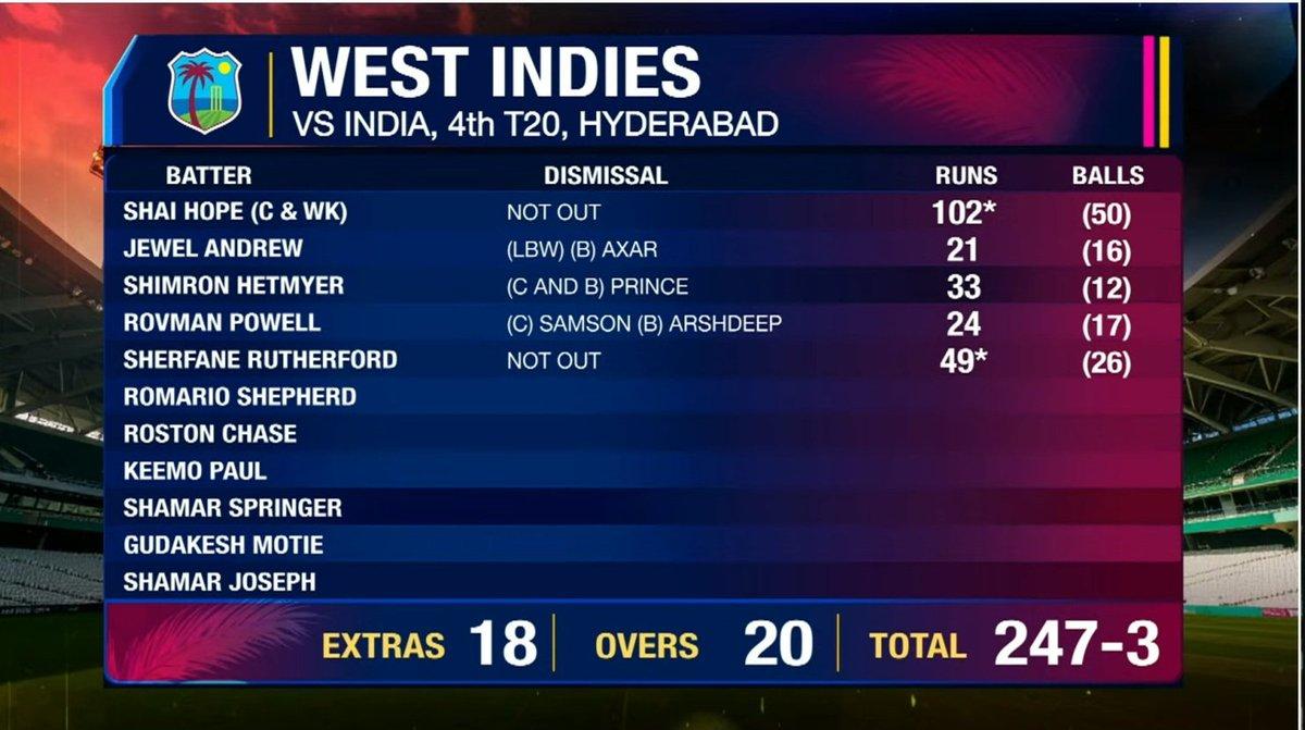 RT by @MarutiJJ: #West_Indies hammered Indian bowlers at #Hyderabad in the 4th #T20I's #Shai_Hope loves Indian bowling scored 2nd #T20I's hundreds in this series. West Indies finished on 247/3 in 20 O