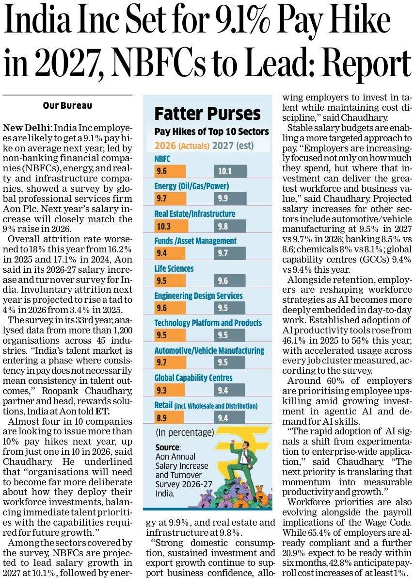 #India firms set for ~ 9% Pay hike for its employees vide Aon Annual Survey. #Bengaluru Tech guys can expect a good hike in 2027. 📷: @EconomicTimes