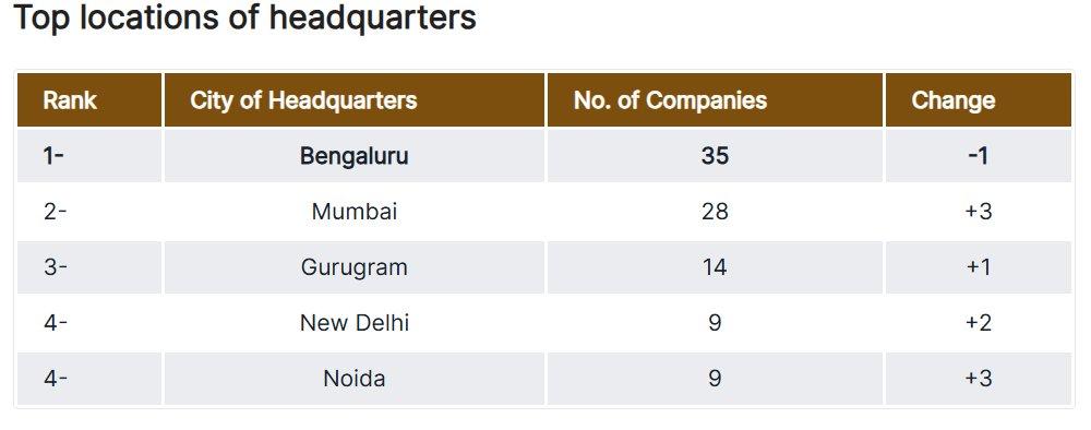 #Bengaluru City retained is positions as India's Leading Startup Capital as per HURUN Under 35 age Report🥳 35 company Hq in BLR👑 KA tops in nation with 53 Entrants, 18 beyond BLR🤩 HQ's Once dominated