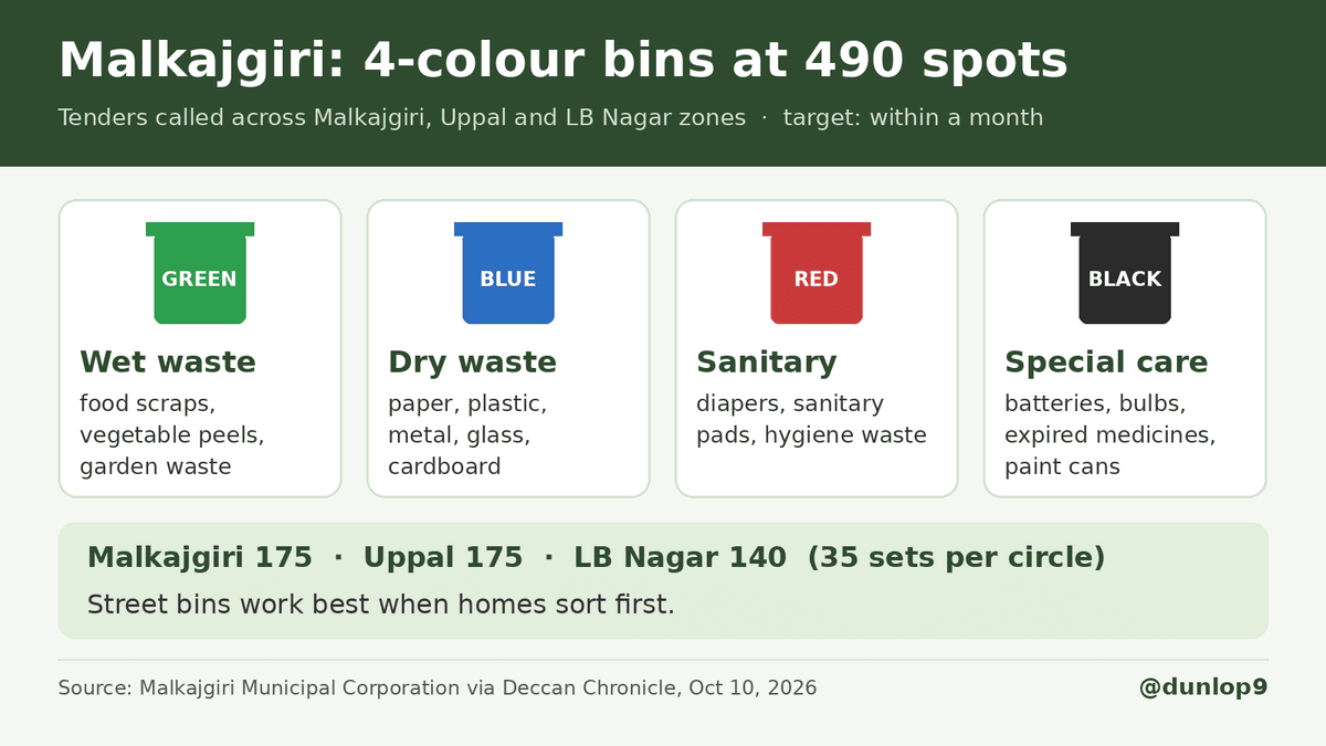 Malkajgiri is getting 4-colour bin sets at 490 public spots across Malkajgiri, Uppal and LB Nagar zones; tenders are out, target within a month. 🟢 wet 🔵 dry 🔴 sanitary ⚫ hazardous Sorting at home make