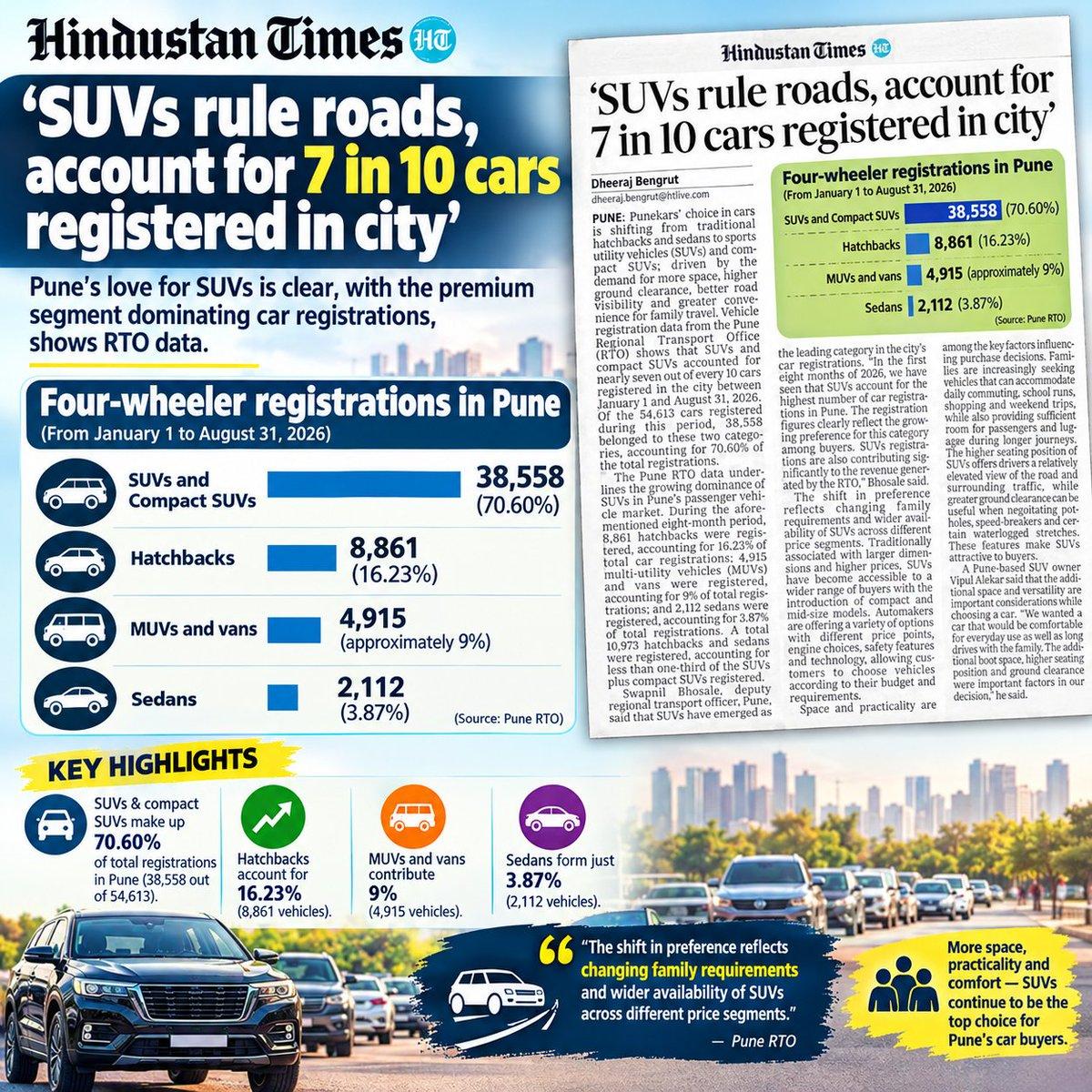 SUVs are ruling Pune’s roads! 🚘📊 My story in today’s @htTweets, Pune edition explores how SUVs and compact account for 7 in 10 cars registered in the city, highlighting changing preferences amon