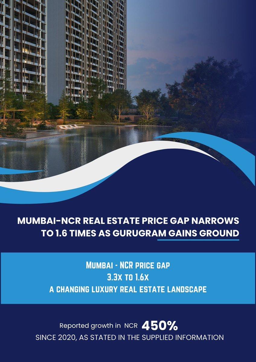 The NCR Real Estate Market is closing the gap in prices with the Mumbai Real Estate Market as it has now shrunk to 1.6 times in 2026, from 3.3 times in 2020.