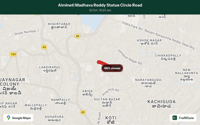 Congestion alert: Almineti Madhava Reddy Statue Circle Road 66% slower than usual 3 stretches affected along 1.2 km Current speed: 3 km/h