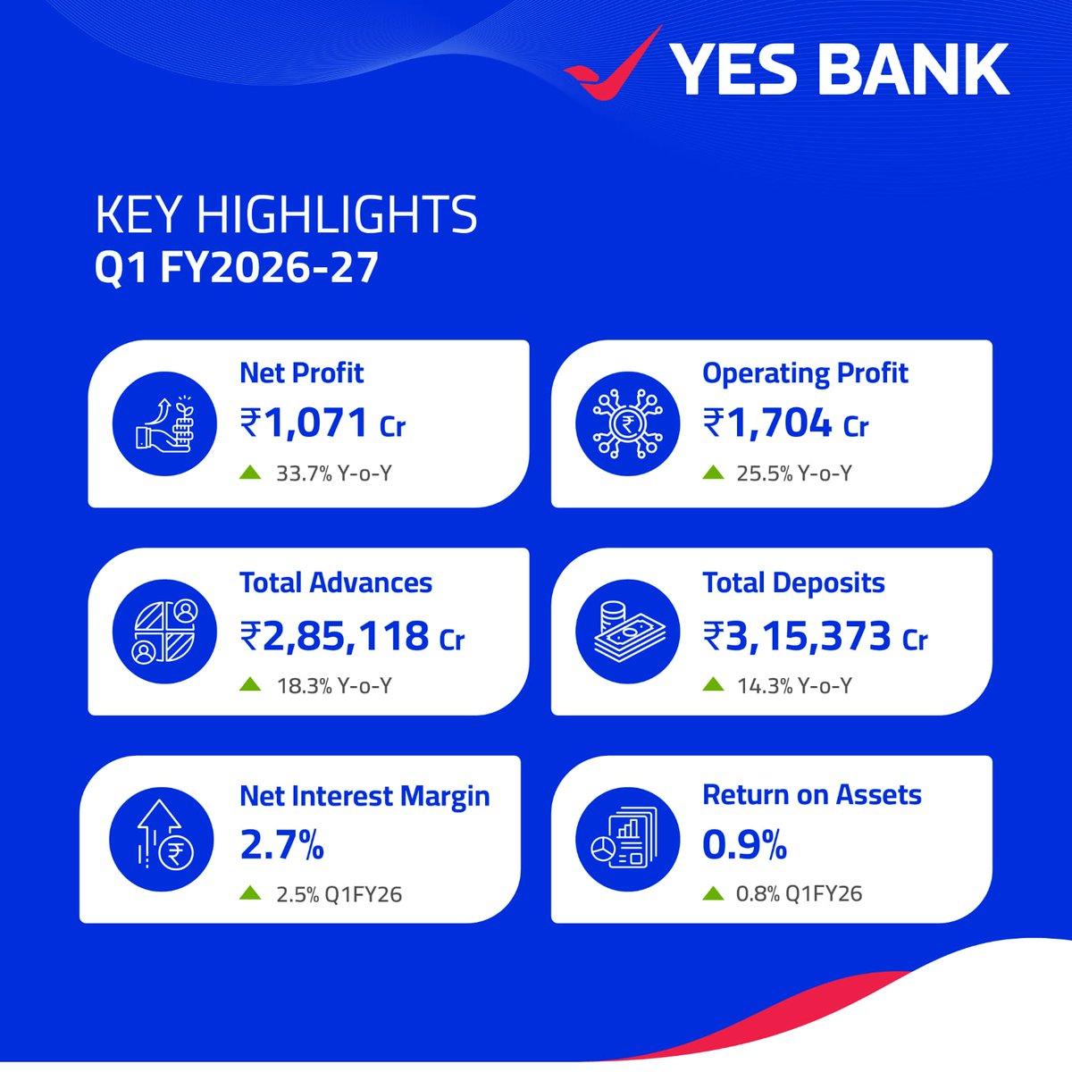 YES BANK begins FY27 with strong broad-based growth across segments and sustainable core earnings. This quarter also brought meaningful external validation with rating upgrades from Moody's, CARE, and