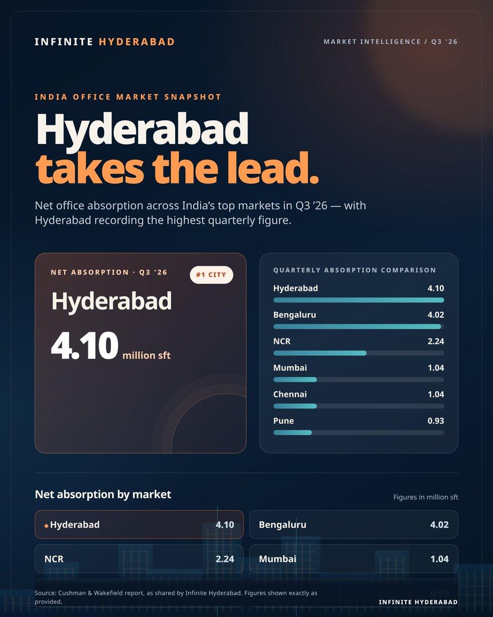 Hyderabad leads India with 4.10 million sq. ft. of net office absorption in Q3 2026, ahead of Bengaluru (4.02 million sq. ft.), according to Cushman & Wakefield. Another strong indicator of Hyderabad’